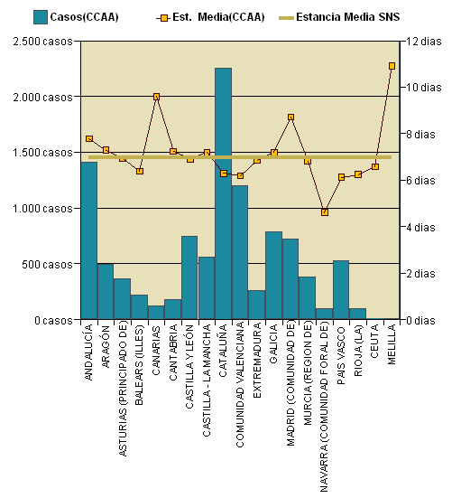 Gráfico 1: Distribución altas y estancia media por CCAA