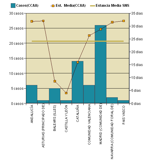 Gráfico 1: Distribución altas y estancia media por CCAA