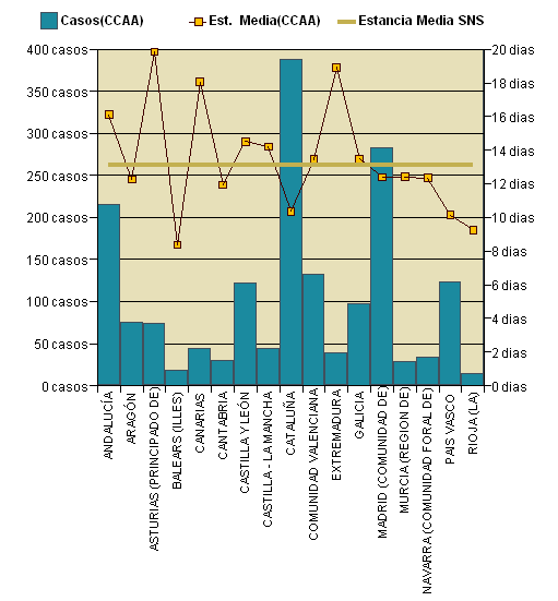 Gráfico 1: Distribución altas y estancia media por CCAA