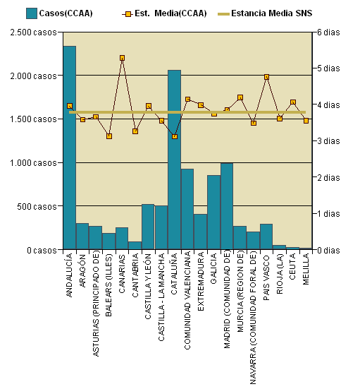 Gráfico 1: Distribución altas y estancia media por CCAA