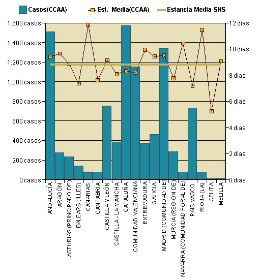 Gráfico 1: Distribución altas y estancia media por CCAA