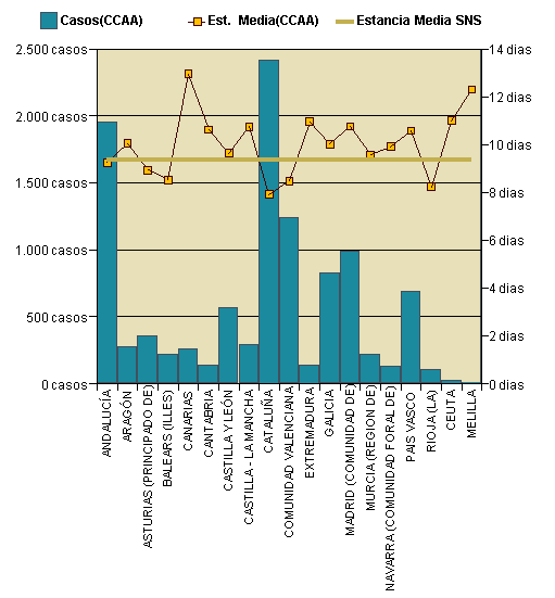 Gráfico 1: Distribución altas y estancia media por CCAA