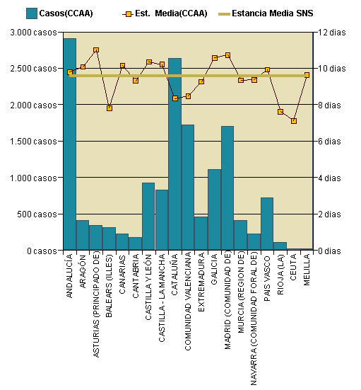 Gráfico 1: Distribución altas y estancia media por CCAA