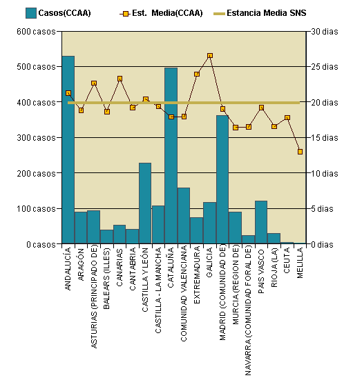 Gráfico 1: Distribución altas y estancia media por CCAA