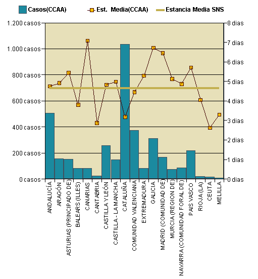 Gráfico 1: Distribución altas y estancia media por CCAA