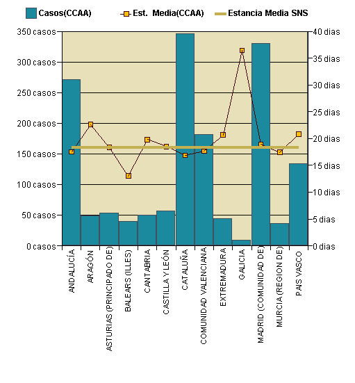 Gráfico 1: Distribución altas y estancia media por CCAA