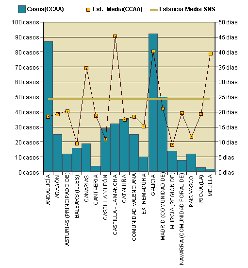 Gráfico 1: Distribución altas y estancia media por CCAA