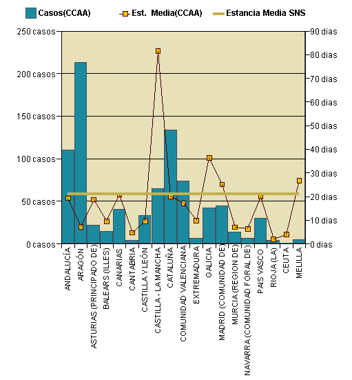 Gráfico 1: Distribución altas y estancia media por CCAA