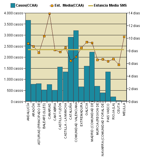 Gráfico 1: Distribución altas y estancia media por CCAA