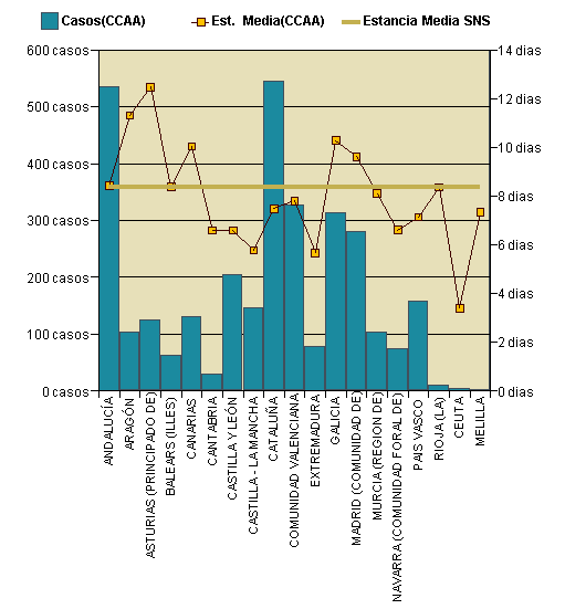 Gráfico 1: Distribución altas y estancia media por CCAA