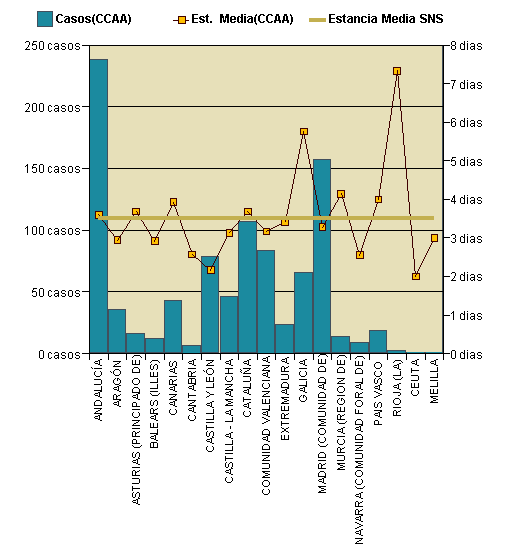 Gráfico 1: Distribución altas y estancia media por CCAA