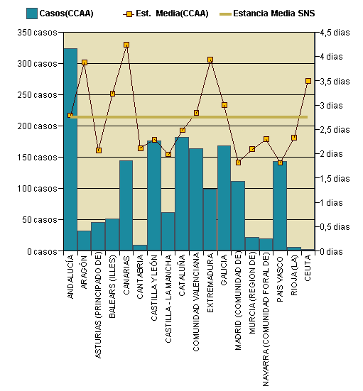 Gráfico 1: Distribución altas y estancia media por CCAA