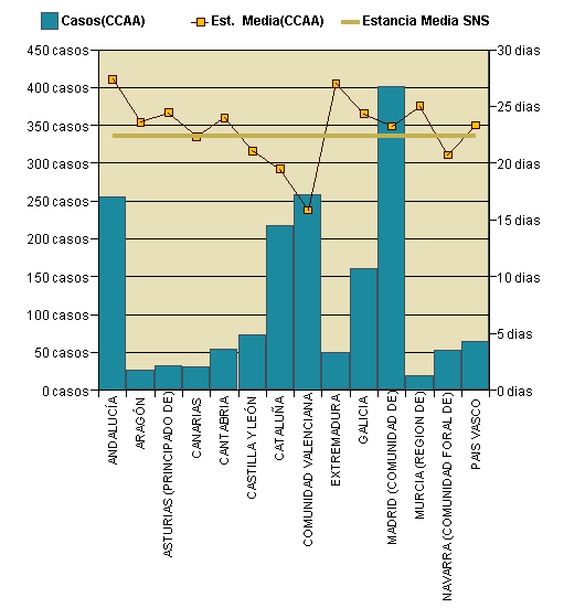 Gráfico 1: Distribución altas y estancia media por CCAA