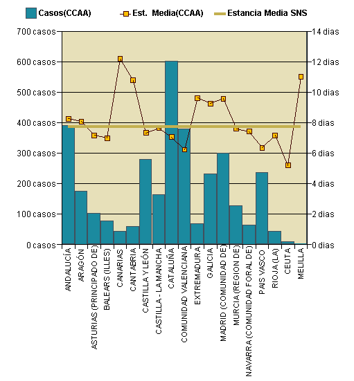 Gráfico 1: Distribución altas y estancia media por CCAA