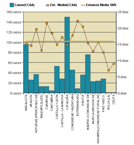 Gráfico 1: Distribución altas y estancia media por CCAA