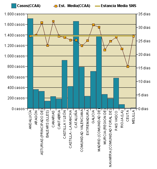 Gráfico 1: Distribución altas y estancia media por CCAA