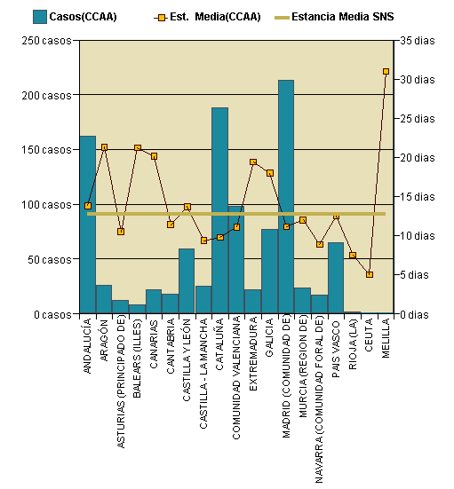 Gráfico 1: Distribución altas y estancia media por CCAA