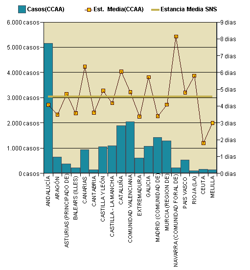 Gráfico 1: Distribución altas y estancia media por CCAA