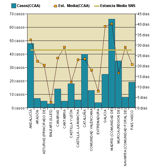 Gráfico 1: Distribución altas y estancia media por CCAA