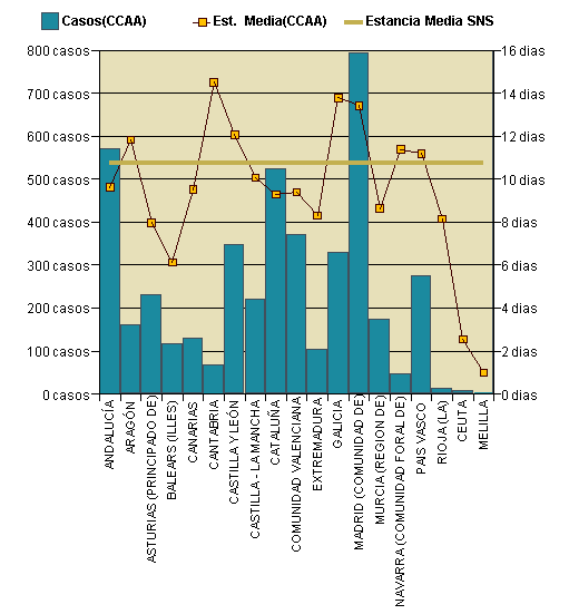 Gráfico 1: Distribución altas y estancia media por CCAA