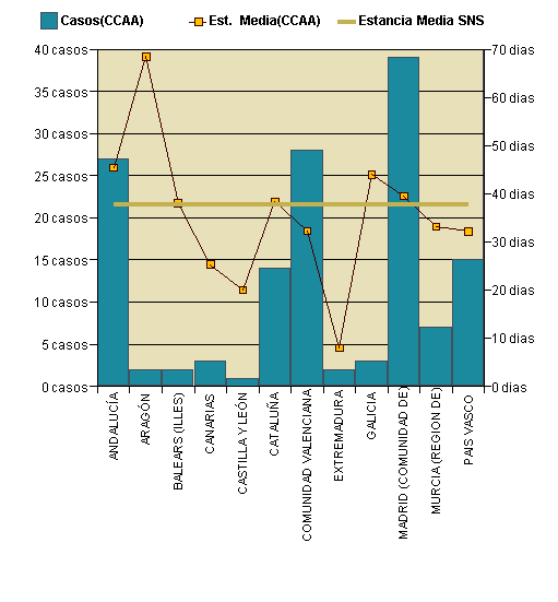 Gráfico 1: Distribución altas y estancia media por CCAA