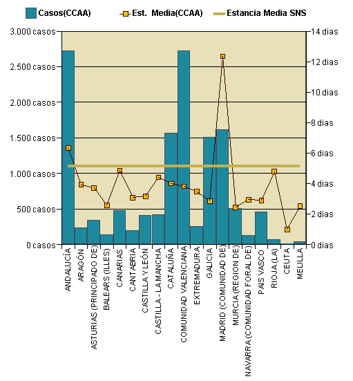 Gráfico 1: Distribución altas y estancia media por CCAA