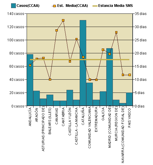 Gráfico 1: Distribución altas y estancia media por CCAA