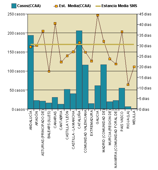 Gráfico 1: Distribución altas y estancia media por CCAA