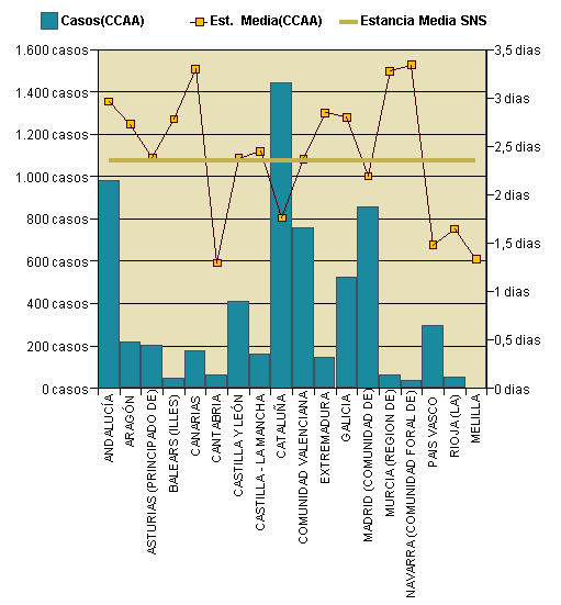 Gráfico 1: Distribución altas y estancia media por CCAA