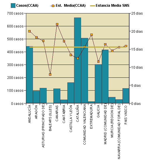 Gráfico 1: Distribución altas y estancia media por CCAA