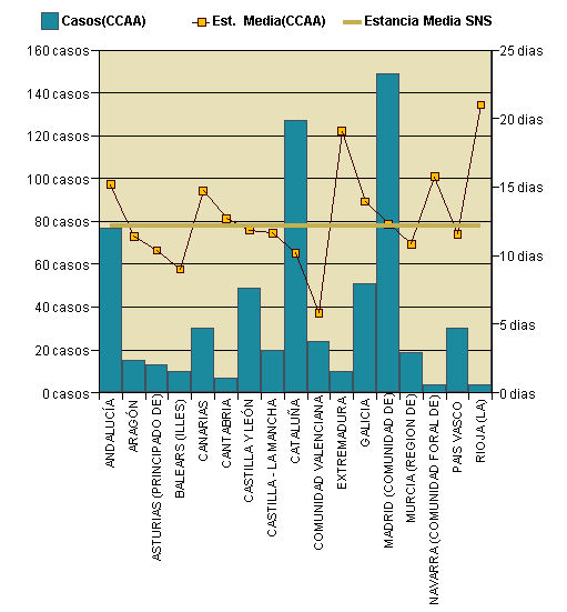 Gráfico 1: Distribución altas y estancia media por CCAA