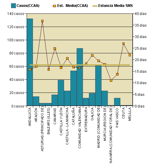 Gráfico 1: Distribución altas y estancia media por CCAA