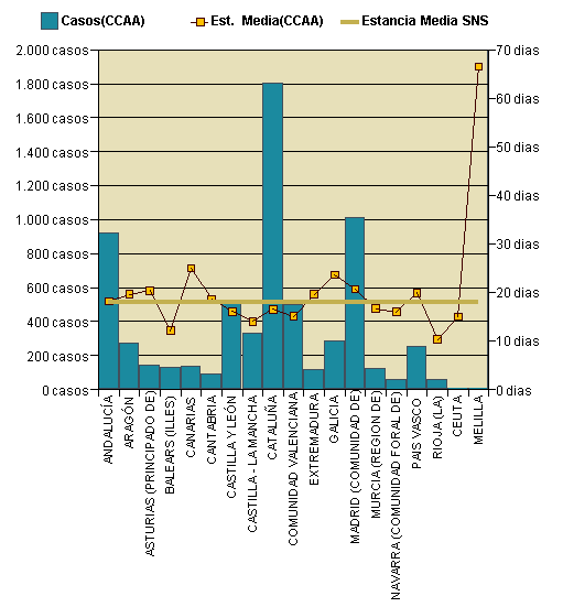 Gráfico 1: Distribución altas y estancia media por CCAA