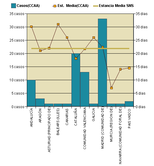 Gráfico 1: Distribución altas y estancia media por CCAA