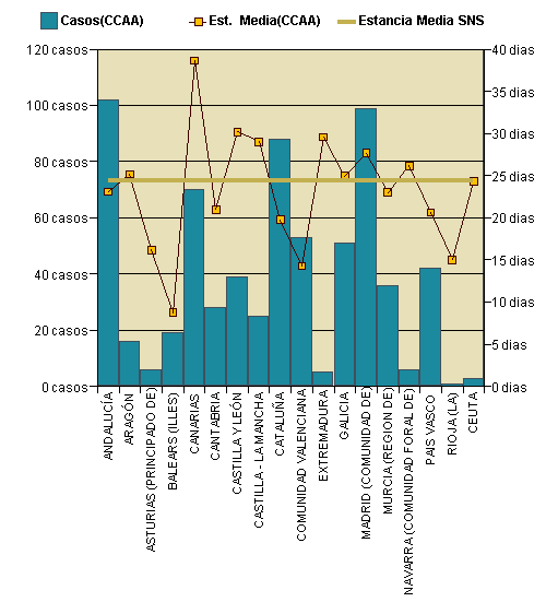 Gráfico 1: Distribución altas y estancia media por CCAA