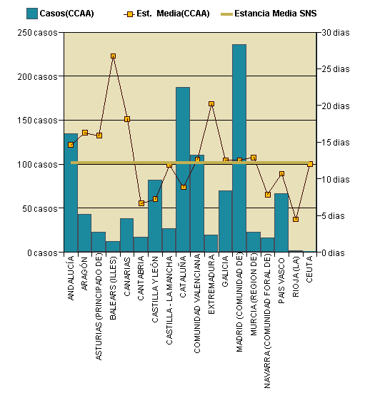 Gráfico 1: Distribución altas y estancia media por CCAA