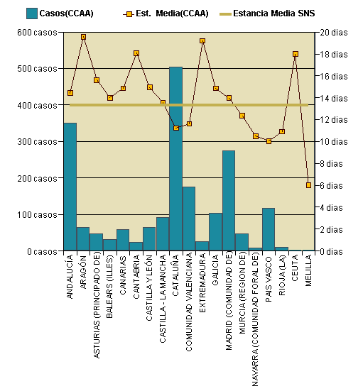 Gráfico 1: Distribución altas y estancia media por CCAA