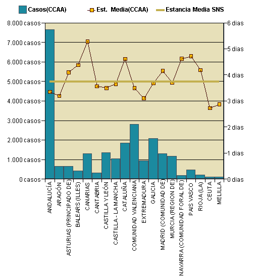 Gráfico 1: Distribución altas y estancia media por CCAA