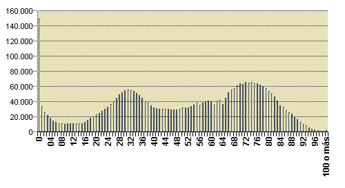 Gráfico 1: Número de altas por edad (años)