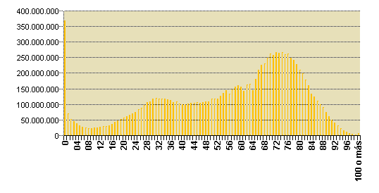 Gráfico 2: Coste total por edad