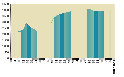 Gráfico 3: Coste medio del alta, por edad