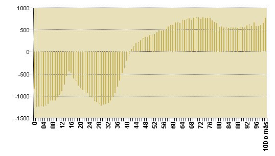 Gráfico 4: Diferencias en relación a coste medio del alta/edad