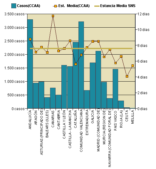 Gráfico 1: Distribución altas y estancia media por CCAA