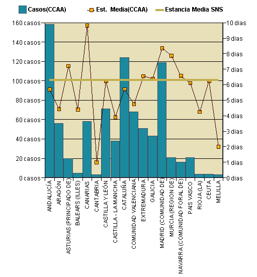 Gráfico 1: Distribución altas y estancia media por CCAA