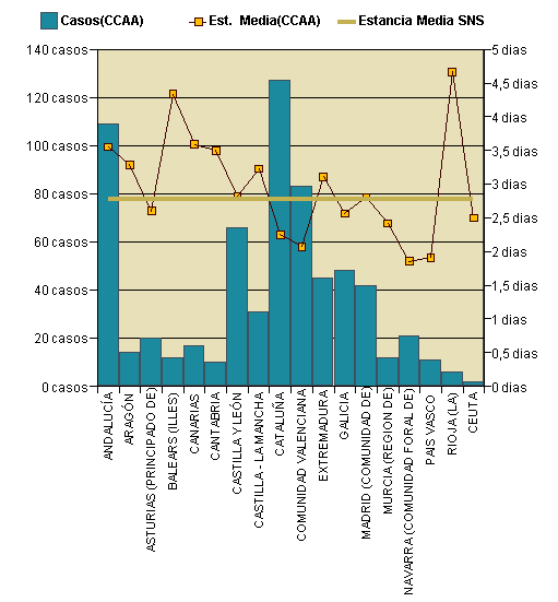 Gráfico 1: Distribución altas y estancia media por CCAA