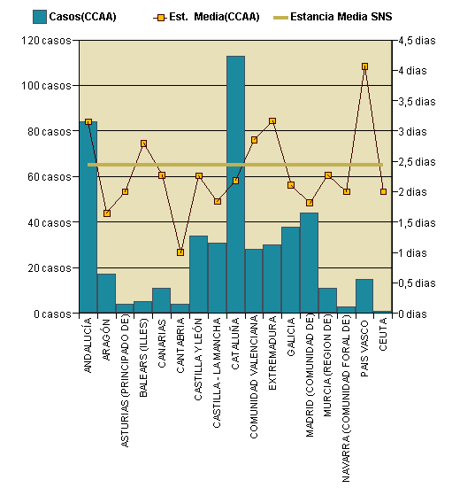 Gráfico 1: Distribución altas y estancia media por CCAA