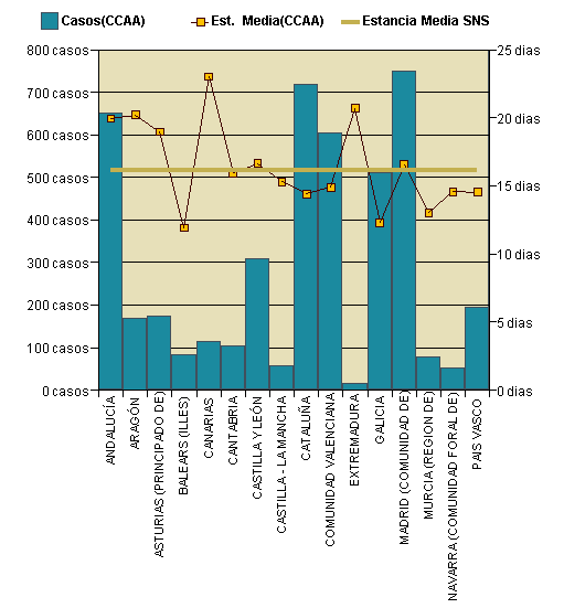 Gráfico 1: Distribución altas y estancia media por CCAA