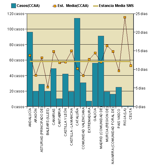 Gráfico 1: Distribución altas y estancia media por CCAA