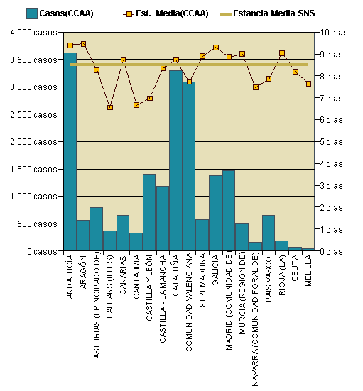 Gráfico 1: Distribución altas y estancia media por CCAA