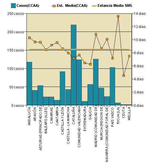 Gráfico 1: Distribución altas y estancia media por CCAA